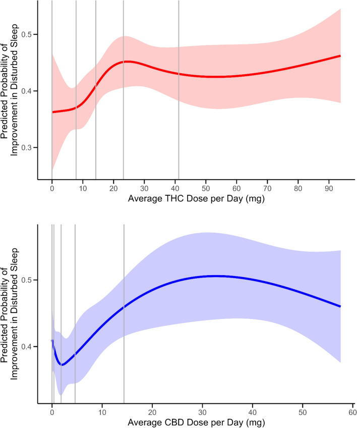 Predicted Probability of Achieving a 30% or Greater Improvement in Disturbed Sleep for Average Dose per Day (mg) for THC (red) and CBD (blue). Predicted probability using restricted cubic spline with knots at 5, 27.5, 50, 72.5, and 95 percentiles is shown with 95% confidence limits. Vertical gray lines mark quintile cut points for average dose