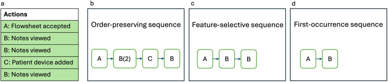 Overview of the serialization methods. a, An example of raw EHR audit log user action sequence for a patient within the past 24 hours. In this example, ‘Flowsheet accepted’ and ‘Notes viewed event’ actions were among the k most important features for discharge prediction. b, The order-preserving sequence serialization. c, The feature-selective sequence serialization. d, The first-occurrence sequence serialization.