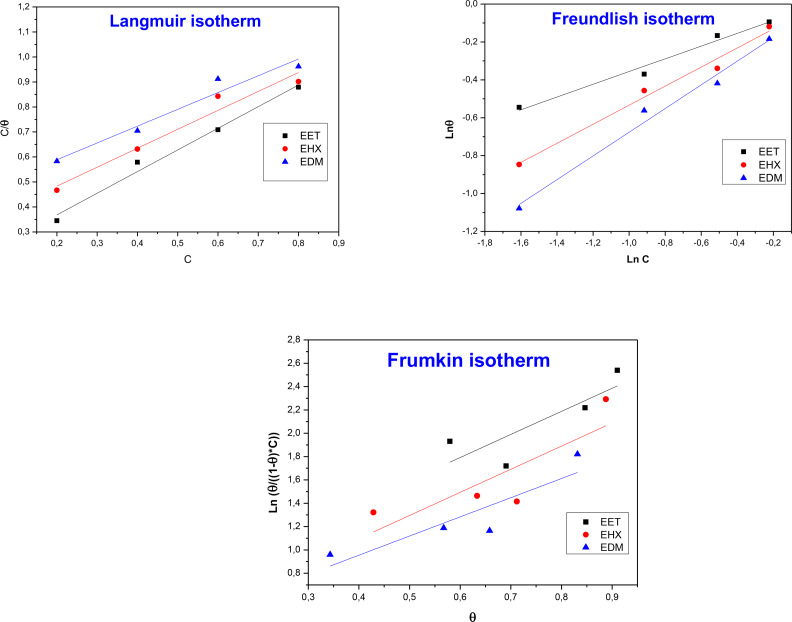 Langmuir, Freundlich and Frumkin adsorption isotherms for EET, EHX and EDM.