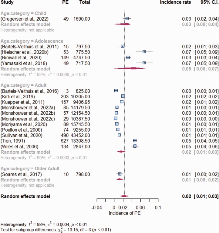 Random effects model of the Incidence rates of psychotic experiences per person-year, divided by age category. Total = total person-years per study, Age category = age at follow-up (to measure new incidence): Adolescence = 13–17 years; Adult = 18–64 years; Older adult = 65+ years old. The dotted line represents the overall pooled estimate, the pooled estimate for each subgroup and overall are shown in the diamonds. The box shows each studies weighted portion, and the horizontal line shows each studies confidence interval.