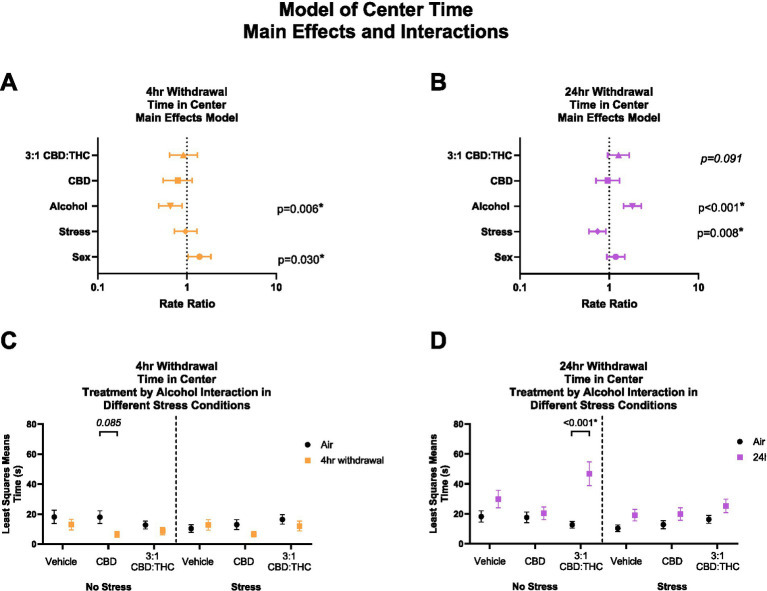 Main effects and interactions model between air control group and each of the withdrawal time groups in the time spent in the center. (A) Main effects of treatment, alcohol, stress, and sex in 4-h withdrawal. (B) Main effects of treatment, alcohol, stress, and sex in 24-h withdrawal. (C) Treatment by alcohol interaction of time spent in the center stratified by stress in 4-h withdrawal. (D) Treatment by alcohol interaction of time spent in the center stratified by stress in 24-h withdrawal. The p-values represent values of a statistical test of differences between the least square means outcome values for those combinations of explanatory factors. p < 0.05 is considered significant.