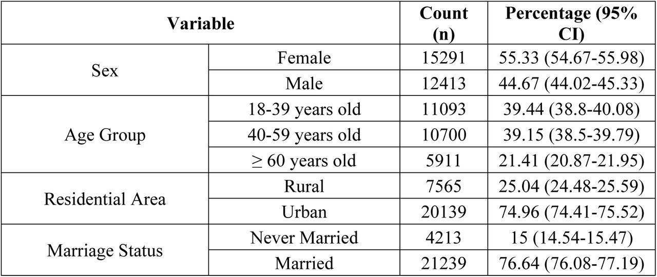 Baseline Characteristics of the Study Population Including Sociodemographic, Behavioral, and Clinical Variables.