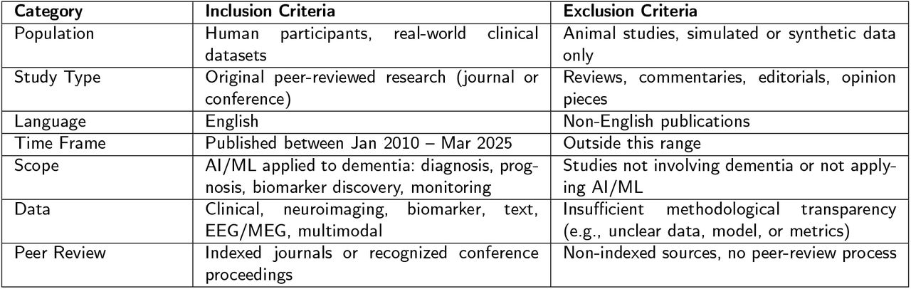 Inclusion and exclusion criteria applied in the systematic review.
