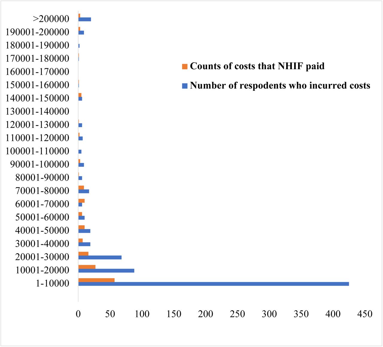 Bar graph of the counts of inpatient costs incurred versus costs that NHIF paid Both outpatient and inpatient healthcare costs in Kenya vary extensively from as low as zero to as high as KSh. 4.2 million. Most patients pay for both the outpatient and inpatient care out-of-pocket.
