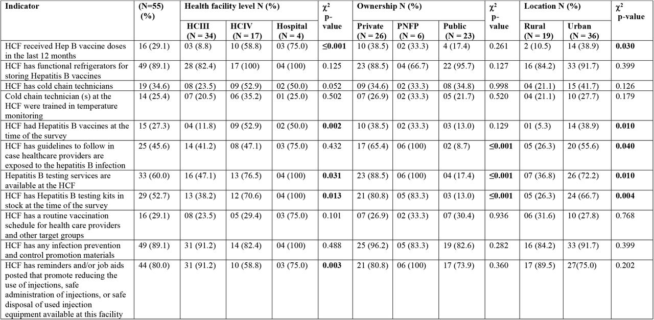 Availability of hepatitis B prevention services in Wakiso district, Central Uganda, stratified by level of the healthcare facility, ownership, and location