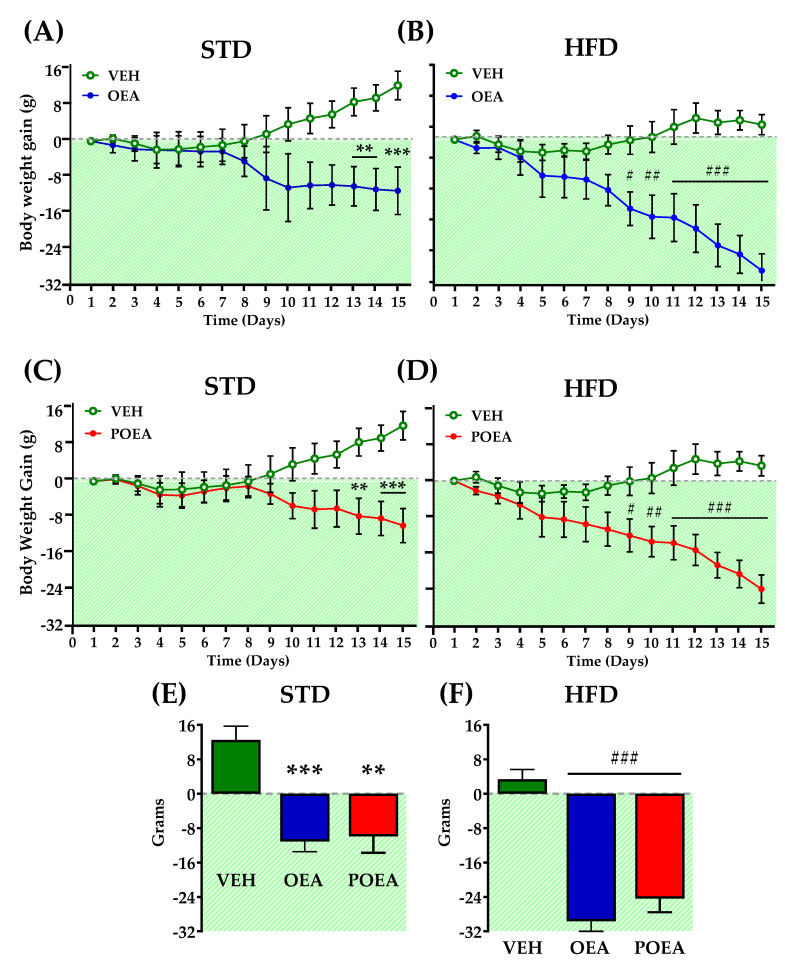Effects of sub-chronic (15 days) administration of a 10 mg/kg dose of either oleoylethanolamide (OEA) (A,B) or palmitoleylethanolamide (POEA) (C,D) in animals fed with either a standard diet (STD) or hypercaloric cafeteria diet (HFD). Data are the evolution of cumulative body weight gain in male Sprague–Dawley rats. (Panels E,F) show the total weight gain variation after 15 days of treatment. Points or bars are means ± standard error of the mean (SEM) (n = 8 animals per group). Data were analyzed by two-way ANOVA (diet and time) and Bonferroni’s post hoc test. (**) p < 0.01, and (***) p < 0.001, significant differences compared with vehicle (VEH) STD group. (#) p < 0.05, (##) p < 0.01, and (###) p < 0.001 significant differences compared with VEH HFD group.