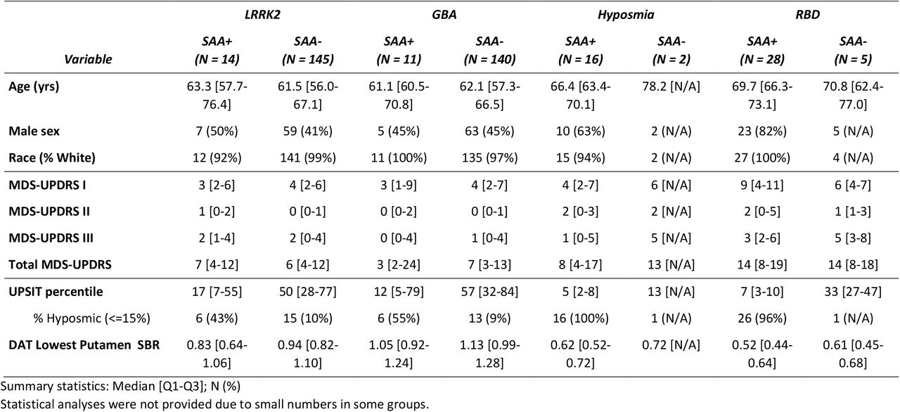 Clinical Characteristics for NMC, Hyposmia, and RBD