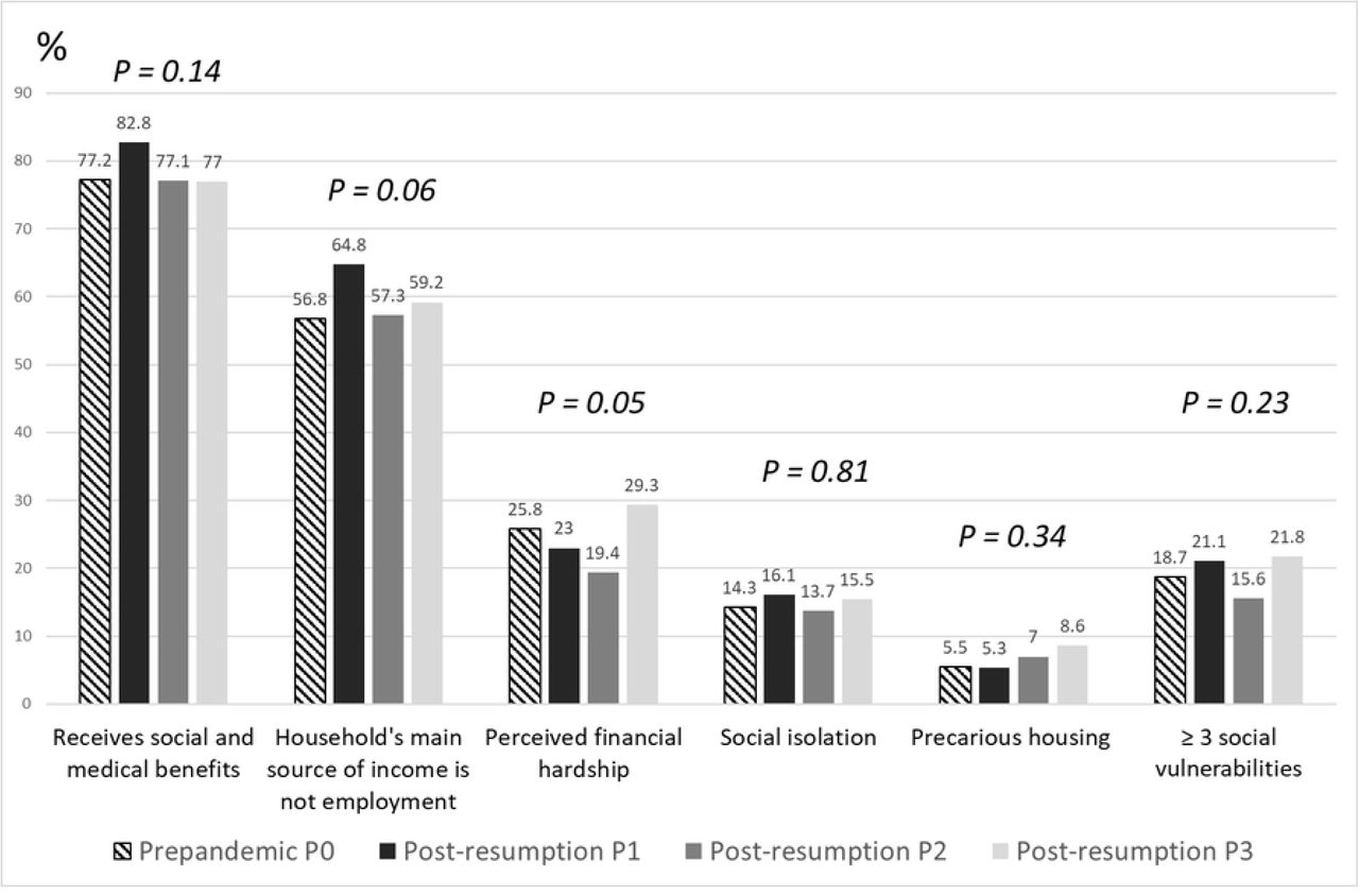 Distribution of social vulnerabilities among eligible women (n=1,804) according to the four study periods; prepandemic, P0: March 2017 to March 2020; post-resumption, P1: September 2020 to August 2021; P2: September 2021 to August 2022; P3: September 2022 to April 2023. The ECAIL trial, Lille investigation area.