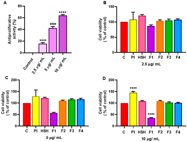 Effect of protein isolate (PI), hydrolysate (HSH) and its fractions [F1 (>10 kDa), F2 (5–10 kDa), F3 (1–5 kDa) and F4 (<1 kDa)] at different concentrations: 2.5 μg/ mL, 5 μg/ mL and 10 μg/ mL, on cell viability of THP-1 cells: (A) expressed as antiproliferative activity of the fraction F1 at different concentrations; (B–D) expressed as cell viability at the same concentrations. Cells (1.2 × 104 cells/well) were cultured in 96-well plates in culture medium containing different concentrations. Cell number was estimated using the MTT assay. Data represent media ± standard error of six incubations. Symbols indicate statistically significant differences between groups (experimental and control cells grown without the addition of protein or peptides) after one-way ANOVA and Tukey test (**** or #### or ++++ = p < 0.0001).