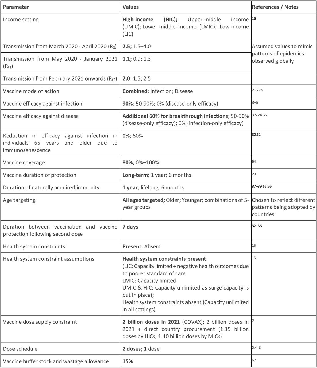 Summary of Scenarios Explored.The values in bold represent the default parameters, unless otherwise stated.