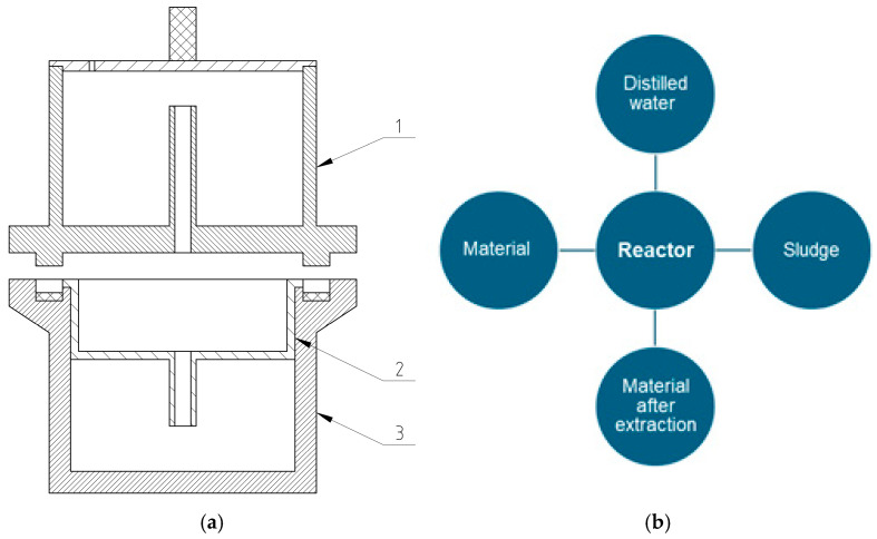 Hot water extraction: (a) set 1—container for extraction solution—reactor lid, 2 for chips, and 3 for reactor body, and (b) schematic of the HWE process layout.