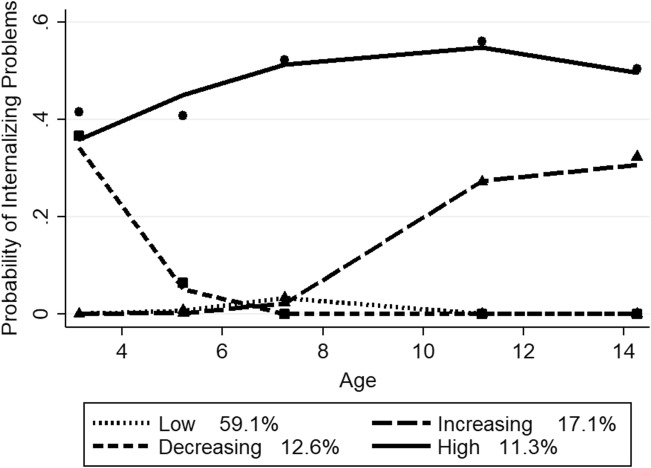 Boys’ trajectory groups of internalizing problems. Note. Shown are estimated trajectories (lines), observed group means at each age (markers) and estimated group percentages