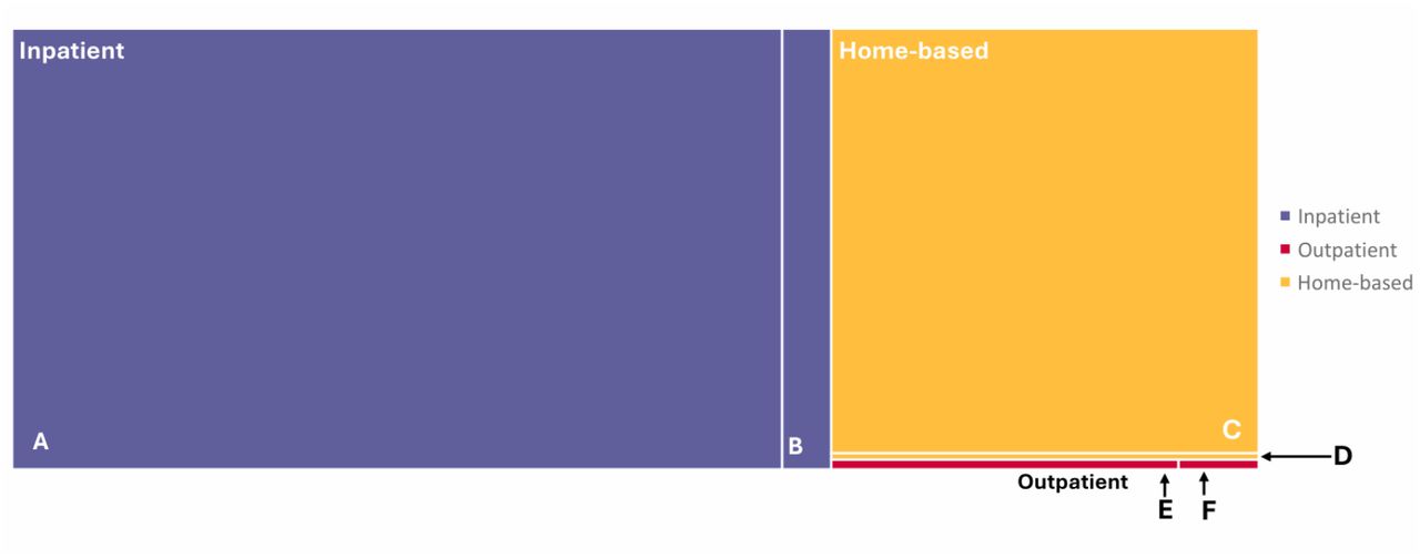 Treemap illustrating government-financed health-related long-term care expenditure in 2022 (in real terms, adjusted to 2023 prices). (A) long-term care facilities (£21.2 billion; 61.8%); (B) hospital inpatient services (£1.4 billion; 4.1%); (C) home care agencies (£11.3 billion; 32.9%); (D) NHS community health teams (£163.5 million;0.5%); (E) GPs (£211.5 million; 0.6%); (F) hospital outpatient services (£48.7 million; 0.1%). H-LTC=health-related long-term care; OOPE=out-of-pocket expenditure; NPISH=non-profit institutions serving households; Other=spending on healthcare functions excluding H-LTC. Source: UK Health Accounts.
