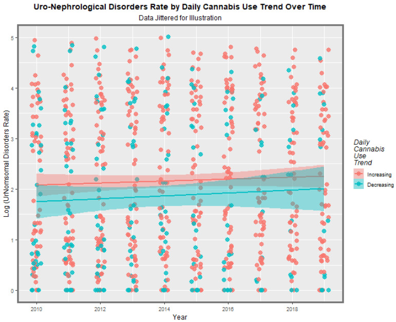 Overall rate of log (uronephrolgical congenital anomaly rate) against time by rising of falling daily cannabis use rates (see Methods section for country classification).