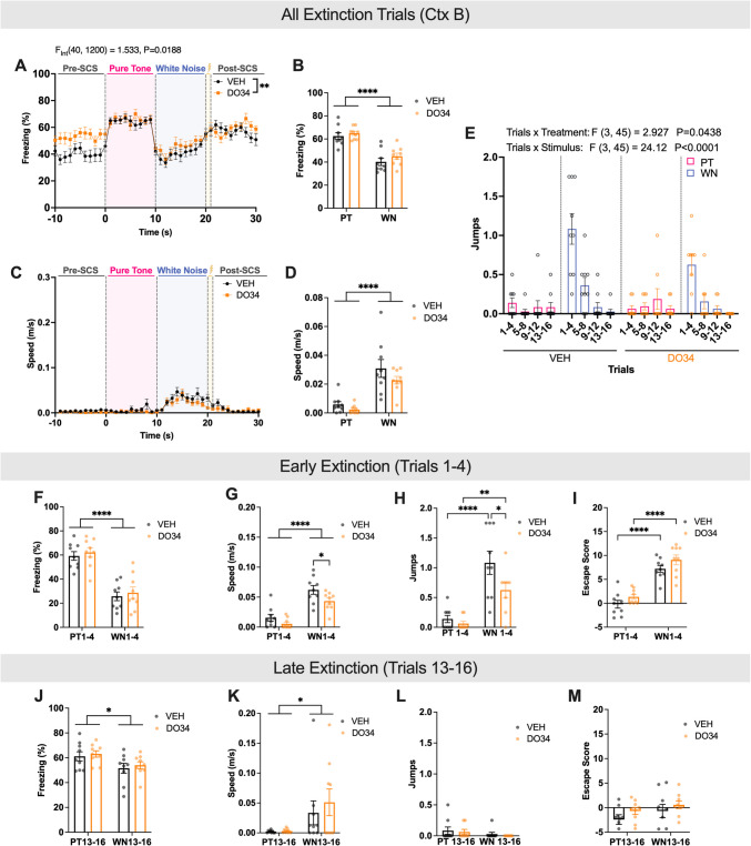 Attenuating 2-AG during fear acquisition has lasting effects on escape behavior during early extinction. A-E Data are averages from all trials on extinction day. A Average freezing trace of vehicle- (VEH, n = 4 males, 5 females) and DO34-(n = 4 males, 5 females) treated mice across all 16 SCS presentations. B Average freezing during PT and WN by treatment group. C Average speed trace of VEH and DO34 treated mice across SCS presentations. D Average speed during PT and WN by treatment group. E Average number of jumps during PT and WN per every four trials. F-I Data are averages from early extinction trials (Trials 1–4). J-M Data are averages from late extinction trials (Trials 13–16). F, J Average freezing during PT and WN by treatment group. G, K Average speed during PT and WN. H, L Average number of jumps during PT and WN by treatment group. (I, M) Average escape scores during PT and WN by treatment group. All values are presented as mean ± SEM. *p < 0.05, **p < 0.01, ***p < 0.001, ****p < 0.0001