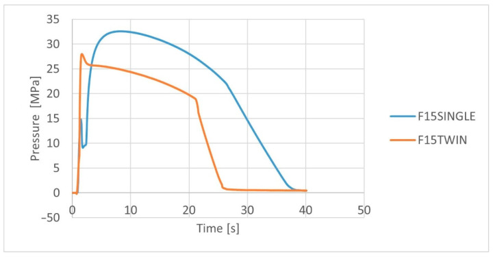 Variation of the cavity pressure for PHBV biocomposites with flax fibers extruded by various methods.