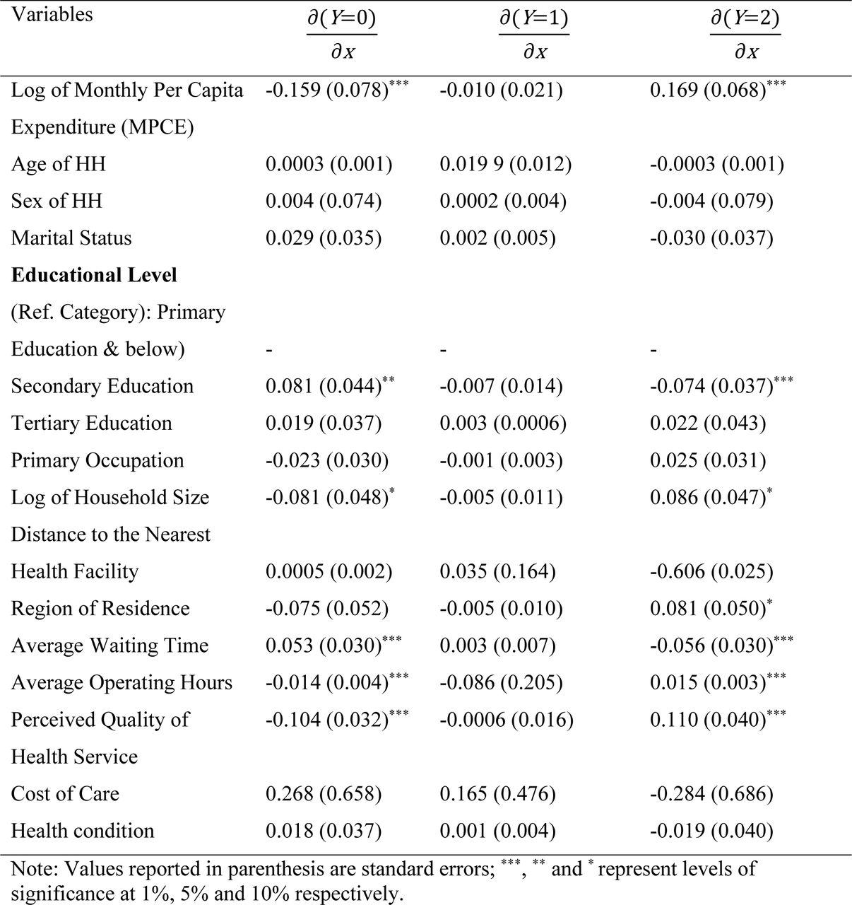 Marginal Effects of IV-Oprobit Model