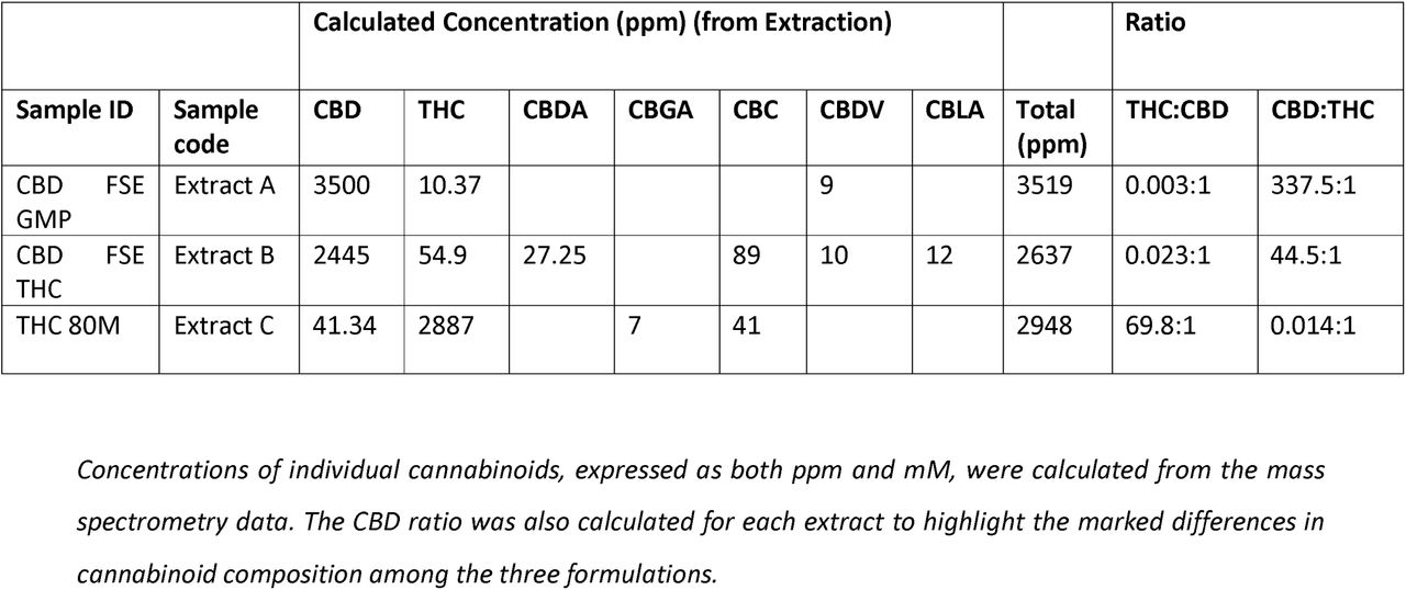 Composition of cannabinoid-based plant extracts.