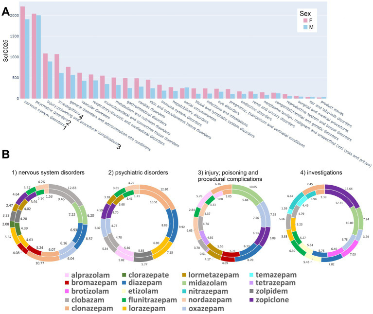Distribution of AE associations across all organ system classes: (A) Summed cumulative IC025 (ScIC025) values per SOCs for all drugs which had a positive IC025 separated by sex. Bars reflecting female reports are light red, those reflecting male reports are light blue. (B) Pie charts are presented for the top 10 drugs for each sex (together 10 or more) with the highest cIC025 contribution to the four highest ranked system organ classes (SOCs) in terms of summed cIC025 (ScI025). The size of the displayed segments corresponds to the cIC025 contribution of each drug to the summed cumulative IC025 (ScIC025) and is shown as percentage. The outer circles reflect data for males, while the inner circles represent data for females, with the drugs sorted according to the female ScI025 rank values, starting at the top and descending in clockwise direction.