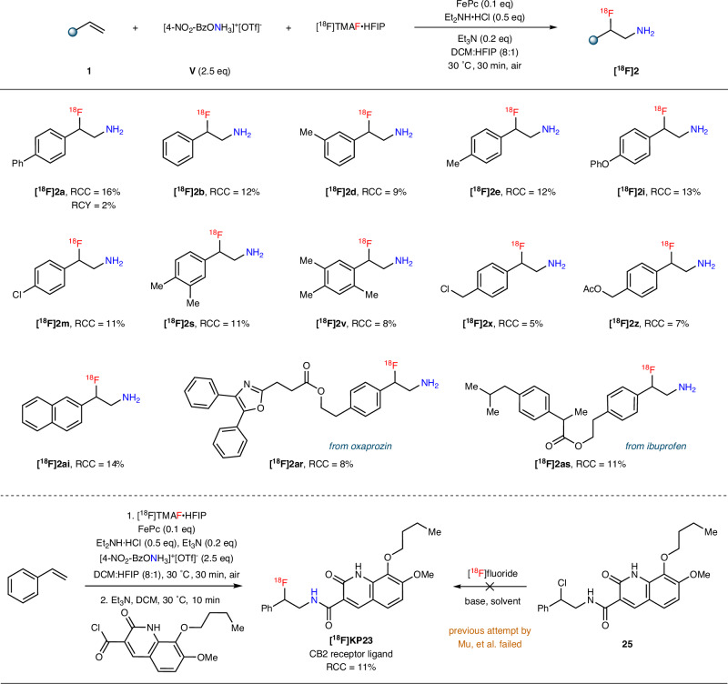 Representative examples for the synthesis of β-radiofluoroamines.Standard radiofluorination reaction conditions involved the addition of [18F]TMAF·HFIP and Et3N (0.2 equiv.) in an 8:1 DCM: HFIP solution (0.4 mL) to a solid mixture containing alkene (0.025 mmol), hydroxylamine reagent V (2.5 equiv.), FePc (0.1 equiv.), and Et2NH·HCl (0.25–0.5 equiv.) at 30 °C. The reaction was allowed to proceed for 30 min. Amine products were characterized and quantified as their Boc-protected derivatives by radio-TLC and/or analytic radio-HPLC. Radiochemical conversions (RCCs) determined for crude reaction mixtures are shown. A decay-corrected (d.c.) radiochemical yield (RCY) is provided for substrate [18F]2a.