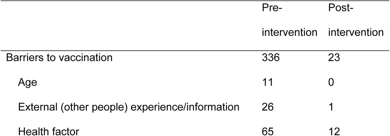 Frequency of themes pre-intervention and post-intervention