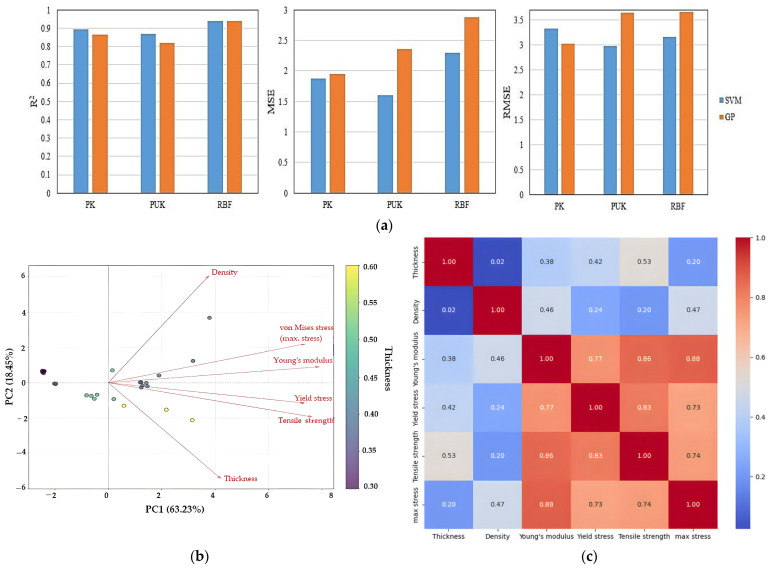 Analysis of starch/agar composite films reinforced with hemp fibers: (a) tensile strength prediction using SVM and GP models; (b) principal component analysis (PCA); (c) correlation matrix of thickness, density, Young’s modulus, yield stress, tensile strength, and maximum stress.