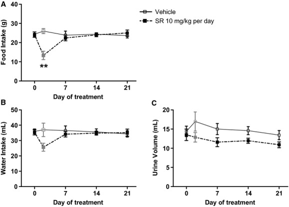 Chronic systemic CB1 receptor blockade produced a transient reduction in food intake (A) without sustained changes, but not in water intake (B) or urine volume (C) in (mRen2)27 rats. **P < 0.01 versus Vehicle on Day 2; n = 7–8 on Days 0, 7, 14 and 21; n = 3–4 on Day 2.