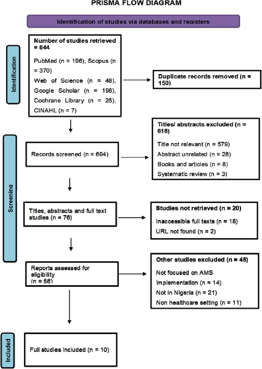 PRISMA flowchart of eligible studies for inclusion in the systematic review. (Retrieved 05/08/2025)