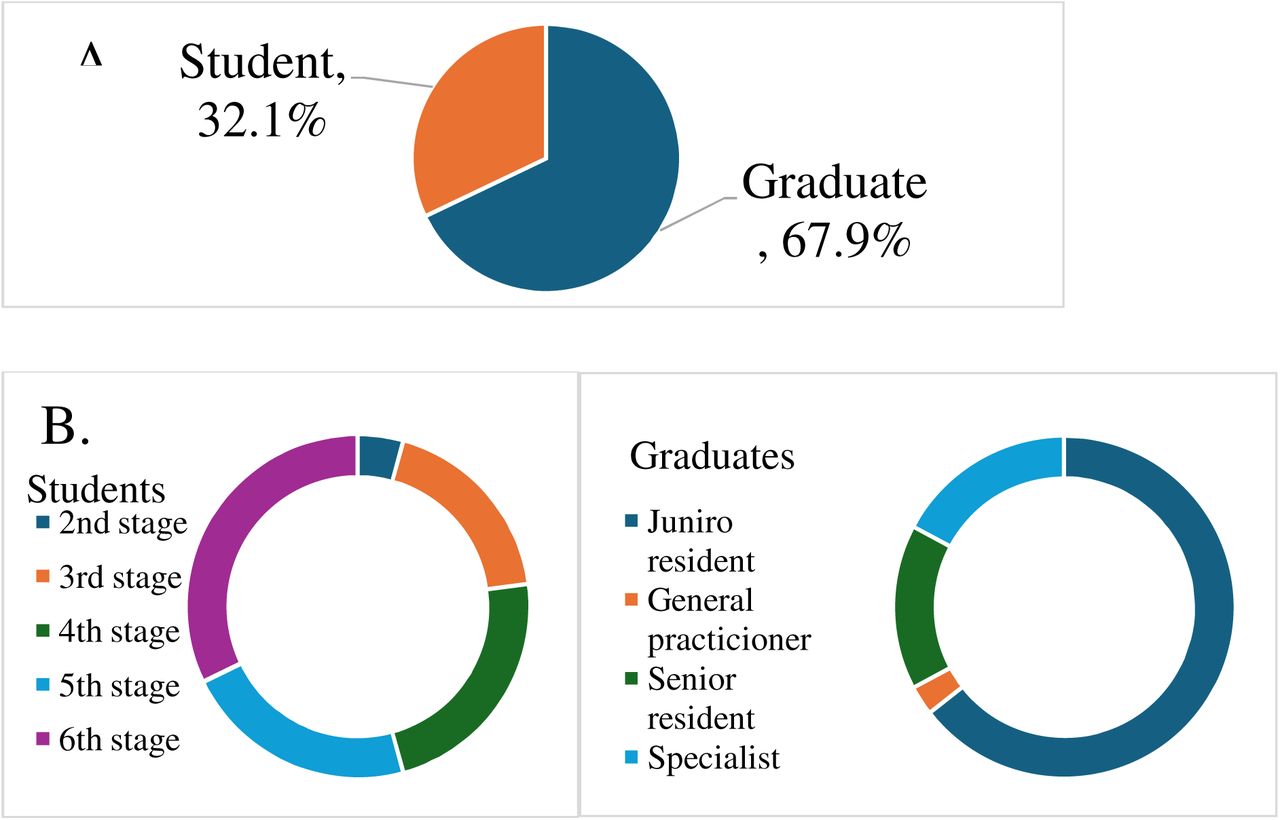 Stage of Career of Study Participants. 1A Breakdown of whether the Participants is a Student or Graduate. 1B. Breakdown of Stage of Students and Graduates.