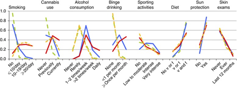 Prevalence of health behaviours within the four health-behaviour patterns identified. The prevalence of the response categories of a given variable are connected with lines to better visualise differences between the behaviour patterns. , Cluster D1: risk-avaiding;, Cluster D2: moderate drinking;, Cluster D3: risk-taking;, Cluster D4: smoking. Abbreviations: v=vegetables; f=fruits.
