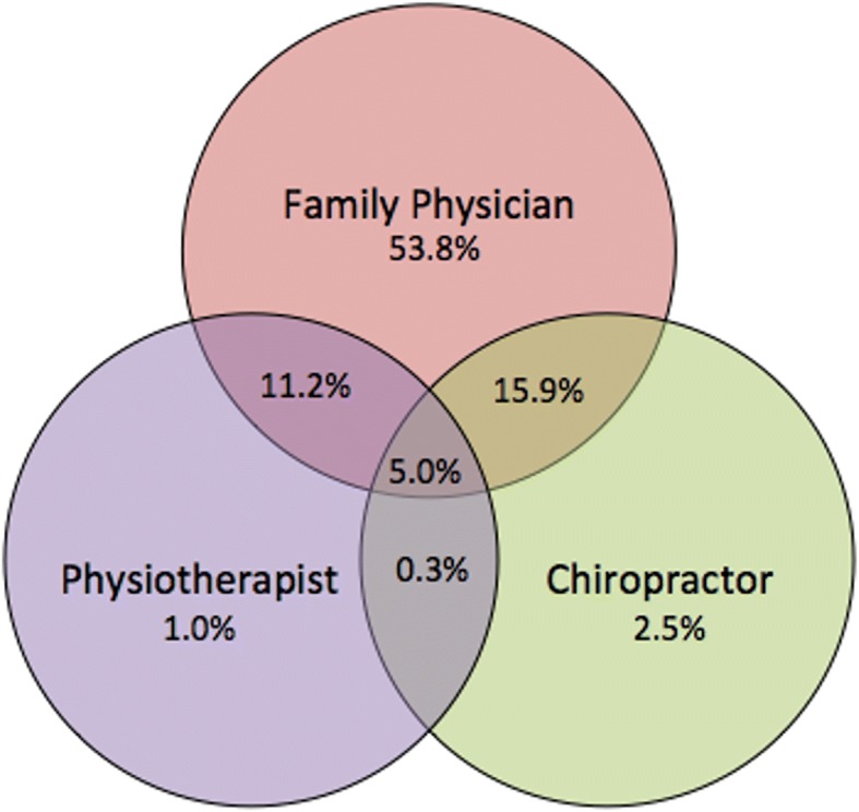 Prevalence of self-reported health care use among adult Canadians with CBD