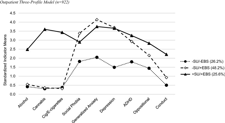 Outpatient three-profile model (n = 922)