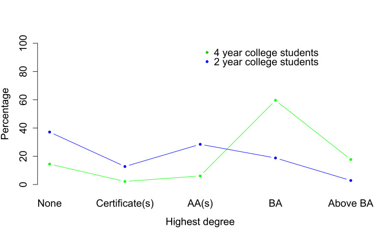 Educational attainment for two-year college students (n = 1,398) and four-year college students (n = 2,813)