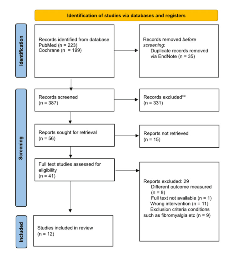 Flowchart diagram of study identification and selection process** excluded after screening through the titles