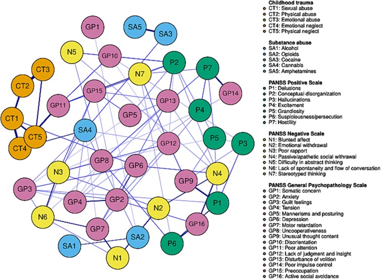 Partial Correlation Network Among the 5 Childhood Trauma Domains (Sexual Abuse, Physical Abuse, Emotional Abuse, Emotional Neglect, and Physical Neglect), the 5 Substances (Alcohol, Opioids, Cocaine, Cannabis, and Amphetamines), and all Individual Symptoms from the 3 PANSS Sub-scales (Positive, Negative, and General Psychopathology).