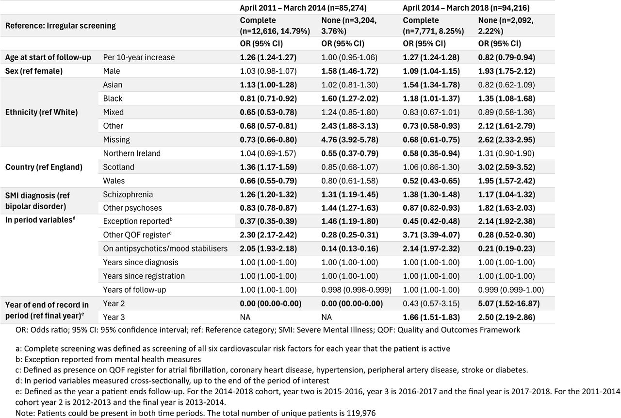 Unadjusted multinomial logistic regression for the odds ratio of always receiving complete screeninga or receiving no screening compared to irregular screening, among people with severe mental illness, during two time periods