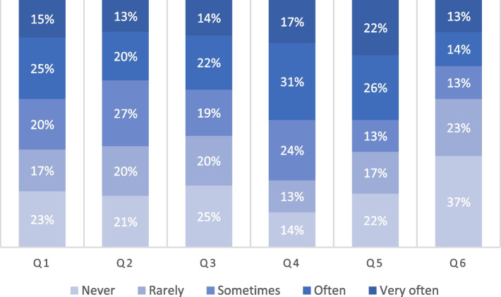 Distribution of responses to the ASRS, part A (n = 225). Q: Question; ASRS: The adult ADHD self-report scale version 1.1. The responses to the ASRS, part A, presented on a Likert scale ranging from never to very often. Q1: “Trouble wrapping up final details”; Q2: “Difficulties with organization”; Q3: “Problems remembering appointments”; Q4: “Delays in getting started task”; Q5: “Squirm with your hands or feet”; Q6: “Compelled to do things”