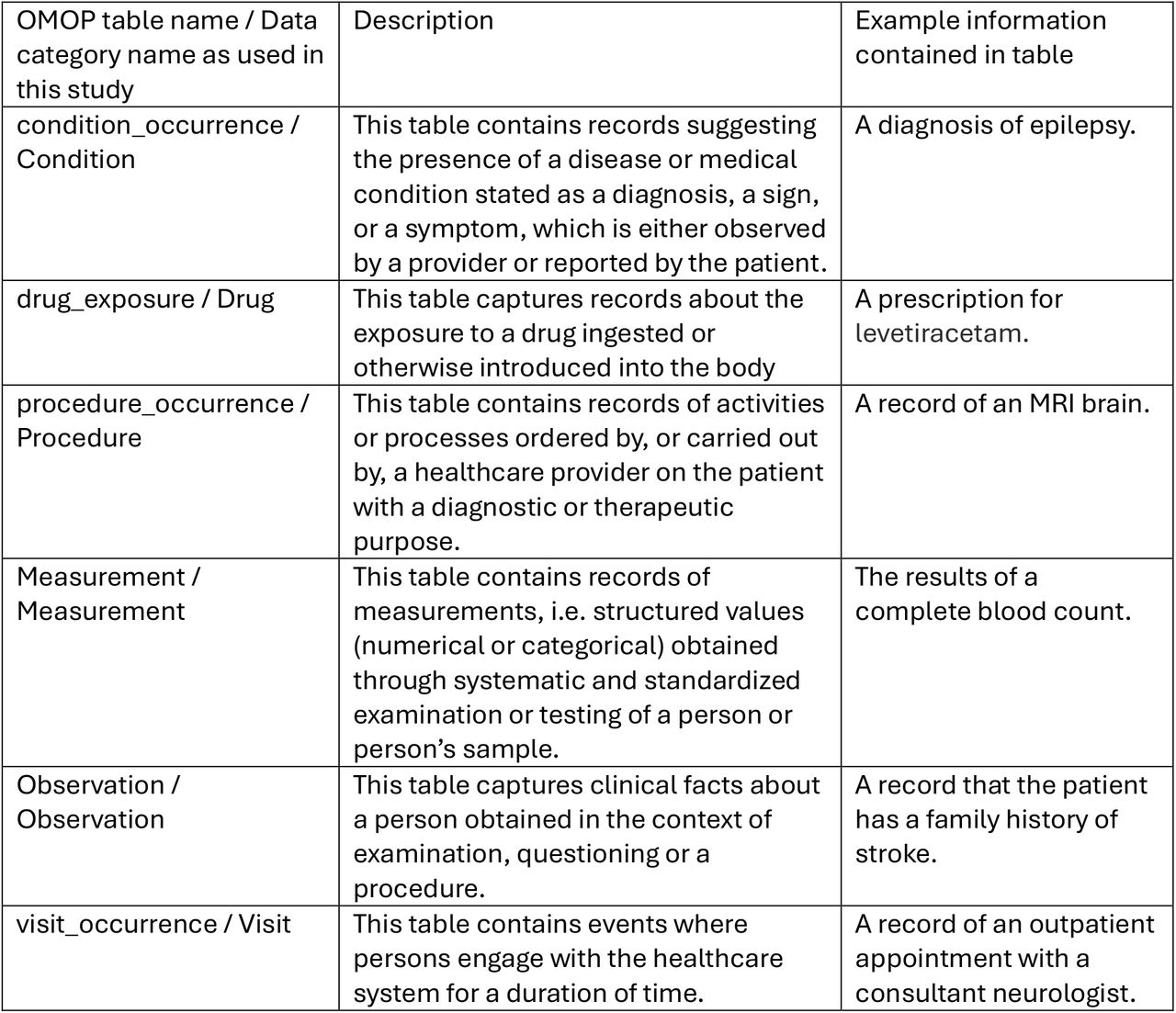 A description of the OMOP tables used in this study.