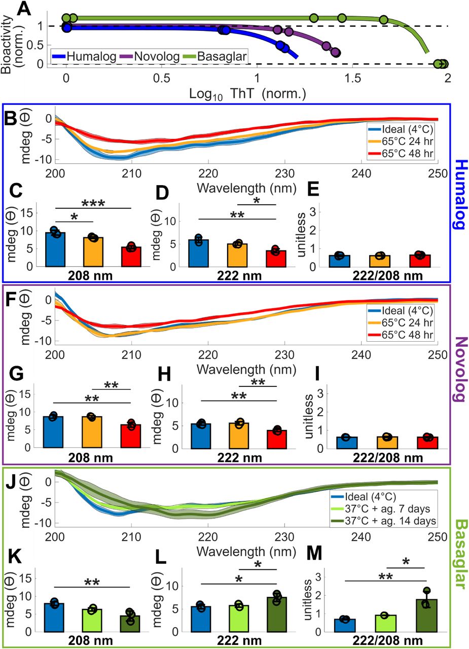 Insulin’s secondary structure decreases α-helix signatures during degradation.(A) Far-UV CD spectra were measured of degraded Humalog, Novolog, and Basaglar insulin samples that span the CHO bioactivity curves from Fig. 2. The dots indicate each CD sample’s ThT measurement and corresponding projected bioactivity. (B) CD spectra of Humalog insulin exposed to ideal storage conditions of 4°C, 65°C for 48 hours, and 65°C for 96 hours. For all spectra in this Figure, the bold line is the mean of three replicates, and the shading around each mean spectrum is ± the standard deviation. The magnitude of (C) 208 nm, (D) 222 nm, and (E) 222 nm divided by 208 nm CD measurements are quantified. These wavelength measurements are indicative of protein secondary structure. (F) CD spectra of Novolog insulin exposed to ideal storage conditions of 4°C, 65°C for 48 hours, and 65°C for 96 hours. The magnitude of (G) 208 nm, (H) 222 nm, and (I) 222 nm divided by 208 nm measurements are quantified. (J) CD spectra of Basaglar insulin exposed to ideal storage conditions of 4°C, 37°C and agitation for 7 days, and 37°C for 14 days. The magnitude of (K) 208 nm, (L) 222 nm, and (M) 222 nm divided by 208 nm measurements are quantified. In the bar graphs, each pairwise comparison was assessed using ANOVA with Tukey-Kramer correction. The asterisks denote ***** p < 10-5, **** p < 10-4, *** p < 10-3, ** p < 10-2, and * p < 5*10-2.