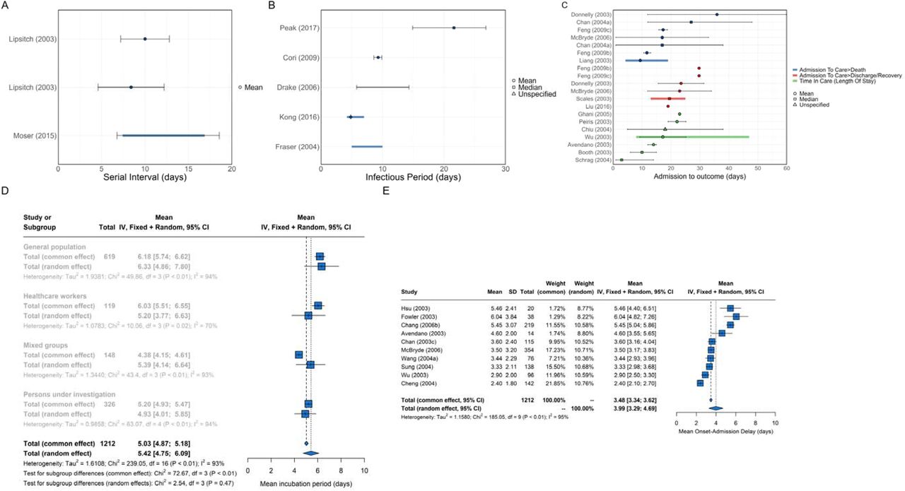 Overview of SARS epidemiological delays: estimates of (A) mean serial interval, (B) mean infectious period, (C) mean duration from hospital admission to final health outcome (i.e. death or recovery); and meta-analysis of epidemiological delays: estimates of (D) mean incubation period, (E) mean duration from symptom onset to hospital admission. In panels A, B, & C, circles represent mean estimates, squares represent median estimates, and triangles represent unspecified central estimates. Thin solid lines represent uncertainty estimates, and solid shaded bars represent the range of central estimates reported, e.g. when disaggregated by certain characteristics (e.g. age, sex, region, time) or using different estimation methods. In plot C, colour represents different final health outcomes. In D, blue squares indicate common effect and random effect estimates across different study populations, and blue diamonds represent: overall common effect estimates - in which all aggregated data are assumed to come from a single data-generating process, and overall random effect estimates. In E, blue squares represent study-specific estimates, and blue diamonds represent overall common effect and random effect estimates. Only parameters from studies with a QA score > 0.5 are plotted.