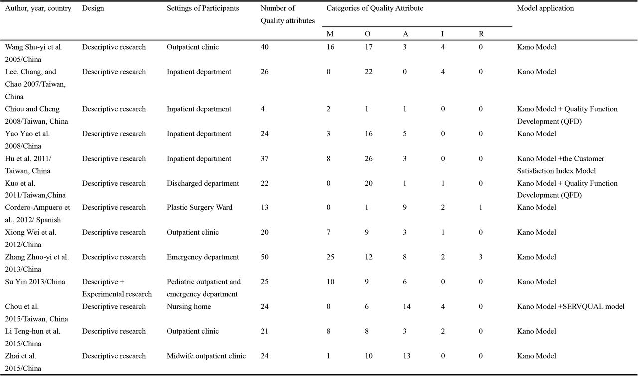 Characteristics of included studies