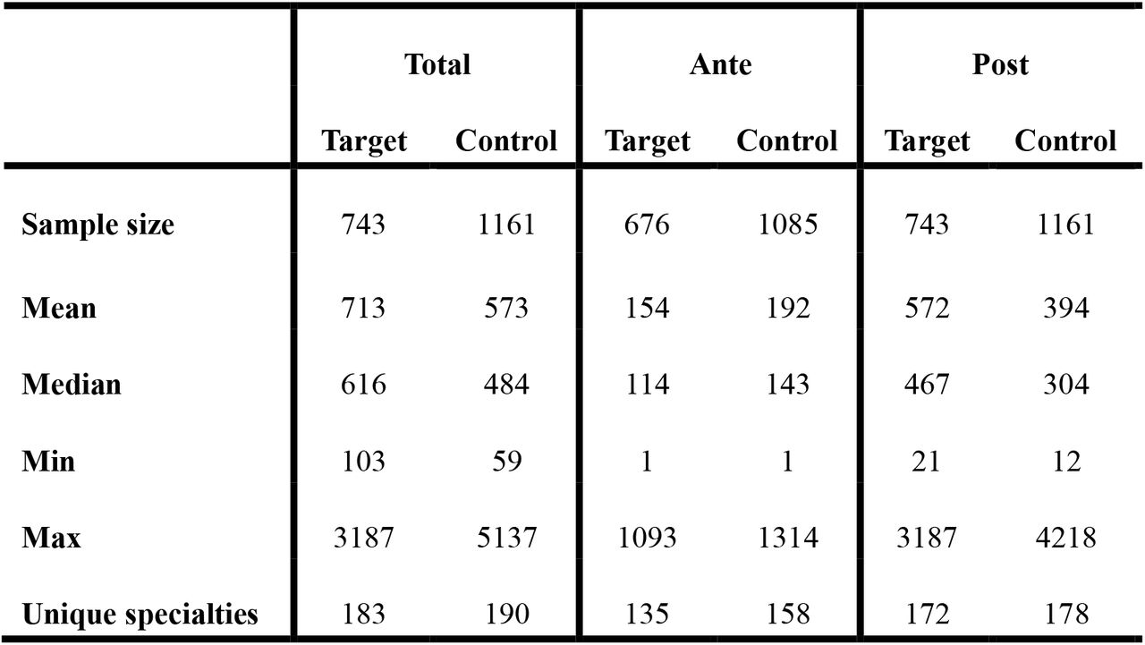 Quantity of codes reported for each cohort (full data; sequences not filtered).