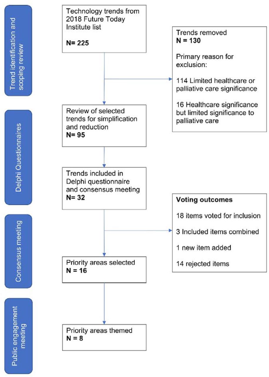Flow diagram to outline study process for identifying research priority areas