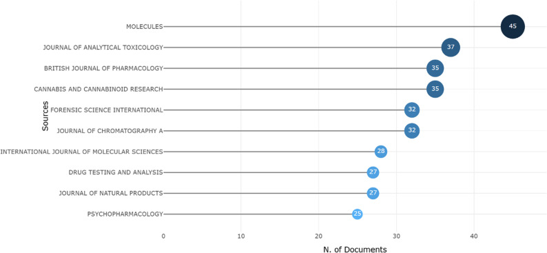 Graphical representation of the Top 10 most productive journals in the field of minor cannabinoids