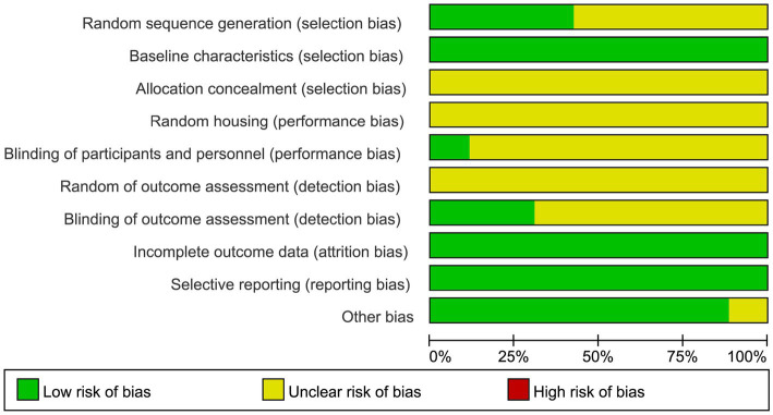 Bar chart illustrating different types of bias risks in research. Categories include selection, performance, and detection biases. Bars are color-coded: green for low risk, yellow for unclear risk, and red for high risk. Most categories show a predominance of unclear (yellow) and low (green) risk, with minimal or no high risk (red).