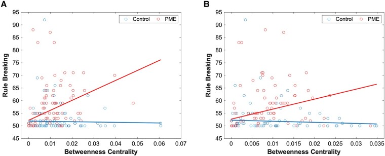 PME interactions for rule-breaking scores. Plots of PME–graph network interactions for functional connectivity using a robust linear model (n = 152). (A) Chart represents a scatter plot with raw data overlayed with an interaction plot based on adjusted data for rule-breaking scores versus betweenness centrality in the right fusiform gyrus grouped by exposure. There were significant differences in interactions between PME and control groups (t = 5.02). (B) Chart represents a scatter plot with raw data overlayed with an interaction plot based on adjusted data for rule-breaking scores versus betweenness centrality in the left cuneus grouped by exposure. There were significant differences in interactions between PME and control groups (t = 5.89). A false discovery rate less than 0.05 was considered significant.