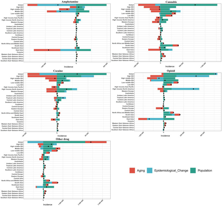 Bar charts display the incidence of drug use by type—amphetamine, cannabis, cocaine, opioid, other drugs—across various global regions and socio-demographic index levels. Colors indicate factors like aging, epidemiological change, and population.