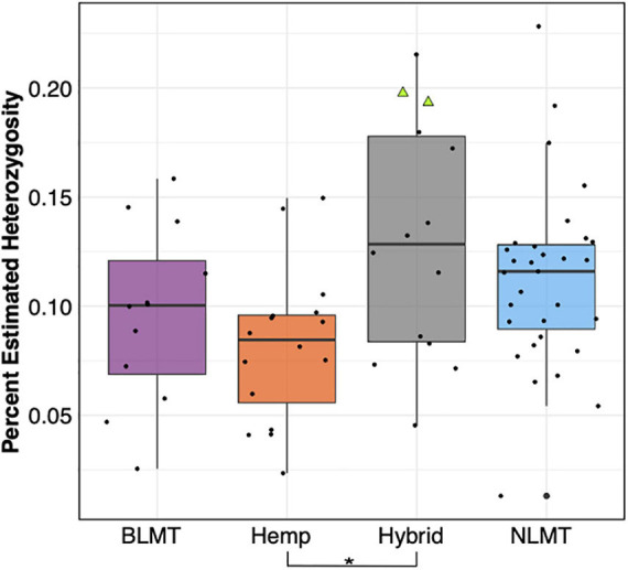 Genome wide heterozygosity. The Hemp lineage differs significantly from the Hybrid grouping with a P < 0.03. The two NIDA samples are presented within the Hybrid grouping by two green triangles.