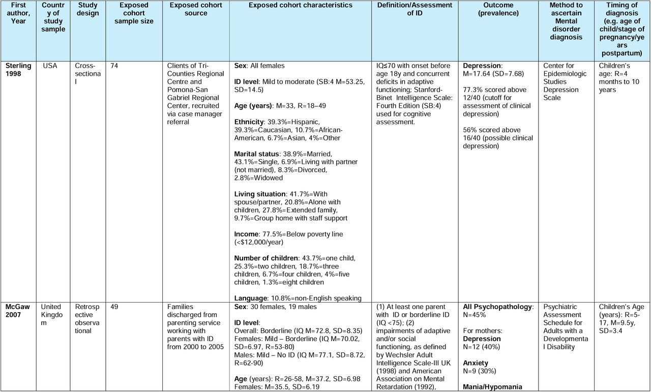 Characteristics of included studies.This table summarises data from the studies included in the review.