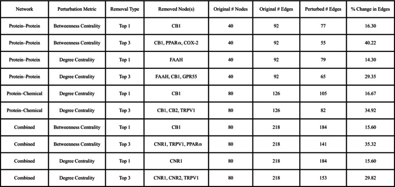 Network perturbation analysis across protein–protein, protein–chemical, and combined ECS networks. Summary of robustness simulations following targeted removal of highly central nodes (top one or top three rankings in betweenness or degree centrality). For each perturbation, the table shows the number of original nodes and edges, number of edges after perturbation, and percent change in edge count